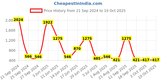 myntra.com NOY Envy Makeup Combo - Coveted Combo For Envy-Worthy Looks - Combo No 296 noy Price History Graph from 21 Sep 2024 to 10 Oct 2025