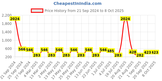 myntra.com NOY Envy Makeup Combo - Coveted Combo For Worthy Looks - Combo No 496 noy Price History Graph from 21 Sep 2024 to 8 Oct 2025
