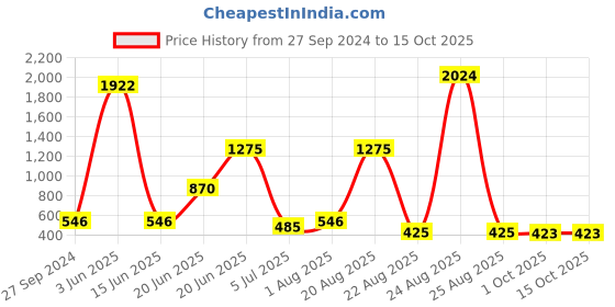 myntra.com NOY Envy Makeup Combo - Seamless Blend Of Beauty Essentials - Combo No 113 noy Price History Graph from 27 Sep 2024 to 14 Oct 2025