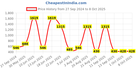 myntra.com NOY Envy Makeup Combo - Seamless Blend Of Beauty Essentials - Combo No 313 noy Price History Graph from 27 Sep 2024 to 7 Oct 2025