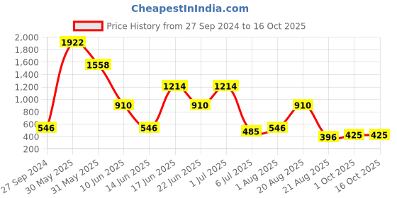 myntra.com NOY Essence 15Pc Makeup Combo-Effortless Beauty Captured In Harmony -Combo No 1575 noy Price History Graph from 27 Sep 2024 to 16 Oct 2025