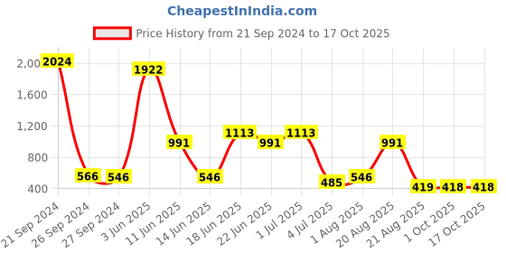 myntra.com NOY Essence 15Pcs Effortless Beauty Captured In Harmony - Combo No. 1041 noy Price History Graph from 21 Sep 2024 to 16 Oct 2025