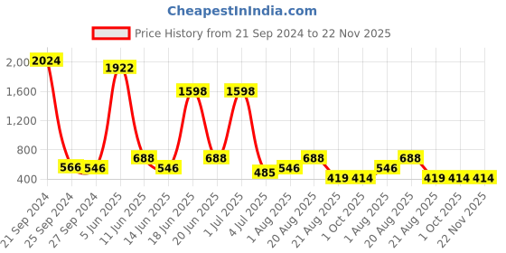 myntra.com NOY Essence 15Pcs Effortless Beauty Captured In Harmony - Combo No. 1077 noy Price History Graph from 21 Sep 2024 to 21 Nov 2025