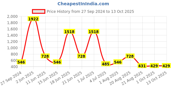 myntra.com NOY Essence 15Pcs Effortless Beauty Captured In Harmony - Combo No. 879 noy Price History Graph from 27 Sep 2024 to 13 Oct 2025