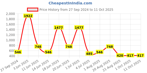 myntra.com NOY Essence 15Pcs Effortless Beauty Captured In Harmony - Combo No. 897 noy Price History Graph from 27 Sep 2024 to 11 Oct 2025