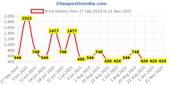 myntra.com NOY Essence 15Pcs Effortless Beauty Captured In Harmony - Combo No. 969 noy Price History Graph from 27 Sep 2024 to 21 Nov 2025
