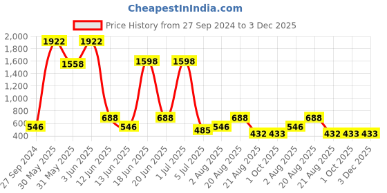 myntra.com NOY Essence 15Pcs Effortless Beauty Captured In Harmony - Combo No. 987 noy Price History Graph from 27 Sep 2024 to 2 Dec 2025