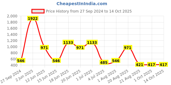 myntra.com NOY Essence 15Pcs Effortless Beauty In Any Weather - Combo No. 664 noy Price History Graph from 27 Sep 2024 to 14 Oct 2025