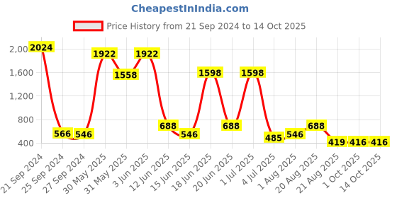 myntra.com NOY Essence 15Pcs Effortless Beauty In Any Weather - Combo No. 714 noy Price History Graph from 21 Sep 2024 to 13 Oct 2025