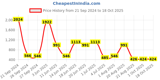 myntra.com NOY Essence 15Pcs Effortless Beauty In Any Weather - Combo No. 988 noy Price History Graph from 21 Sep 2024 to 18 Oct 2025