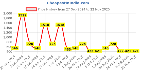 myntra.com NOY Essence 15Pcs Essence For Bridal Effortless Beauty Captured In Harmony - Combo No. 609 noy Price History Graph from 27 Sep 2024 to 22 Nov 2025