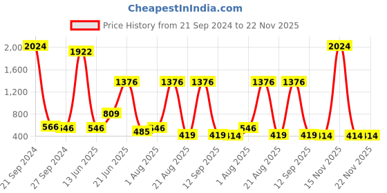 myntra.com NOY Essence 15Pcs Makeup Combo- Effortless Beauty Captured In Harmony- Combo No 1236 noy Price History Graph from 21 Sep 2024 to 22 Nov 2025