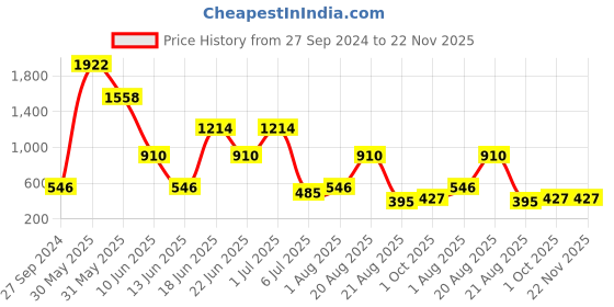 myntra.com NOY Essence 15Pcs Makeup Combo- Effortless Beauty Captured In Harmony - Combo No 1436 noy Price History Graph from 27 Sep 2024 to 22 Nov 2025