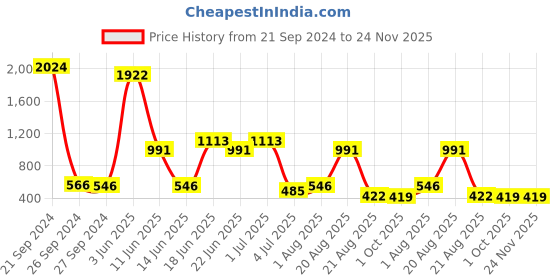 myntra.com NOY Essence 15Pcs Weightless Beauty In Any Weather - Combo No. 671 noy Price History Graph from 21 Sep 2024 to 23 Nov 2025