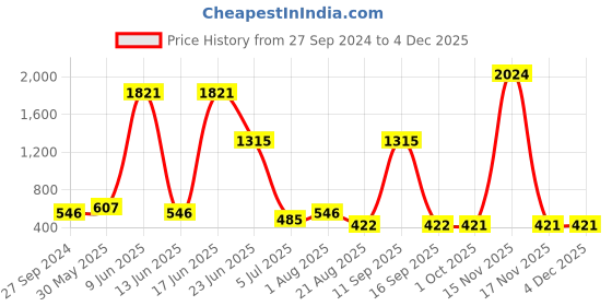 myntra.com NOY Essence Makeup Combo - Effortless Beauty Captured In Harmony - Combo No 114 noy Price History Graph from 27 Sep 2024 to 2 Dec 2025