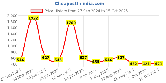 myntra.com NOY Essence Makeup Combo - Effortless Beauty Captured In Harmony - Combo No 1314 noy Price History Graph from 27 Sep 2024 to 14 Oct 2025