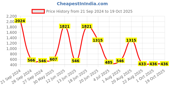myntra.com NOY Essence Makeup Combo - Effortless Beauty Captured In Harmony - Combo No 1375 noy Price History Graph from 21 Sep 2024 to 17 Oct 2025