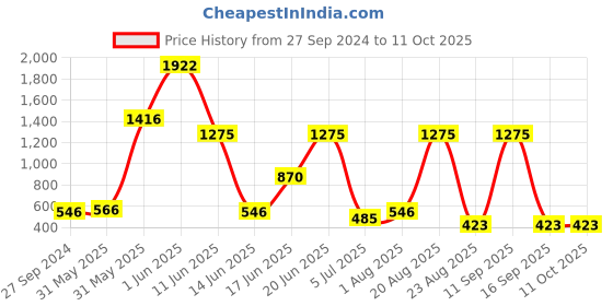 myntra.com NOY Essence Makeup Combo - Effortless Beauty Captured In Harmony - Combo No 236 noy Price History Graph from 27 Sep 2024 to 10 Oct 2025