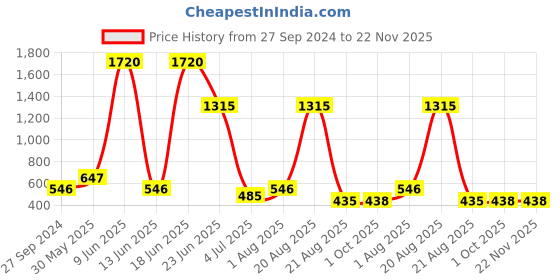 myntra.com NOY Essence Makeup Combo - Effortless Beauty Captured In Harmony - Combo No 297 noy Price History Graph from 27 Sep 2024 to 22 Nov 2025