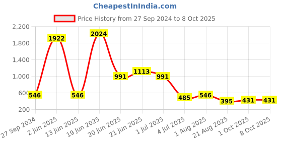 myntra.com NOY Essentials Makeup Combo - Must-Have Pairings For Effortless Glam - 1515 noy Price History Graph from 27 Sep 2024 to 8 Oct 2025