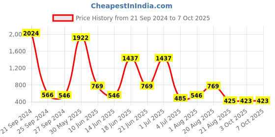 myntra.com NOY Essentials Makeup Combo - Must-Have Pairings For Effortless Glam - Combo No 1115 noy Price History Graph from 21 Sep 2024 to 7 Oct 2025