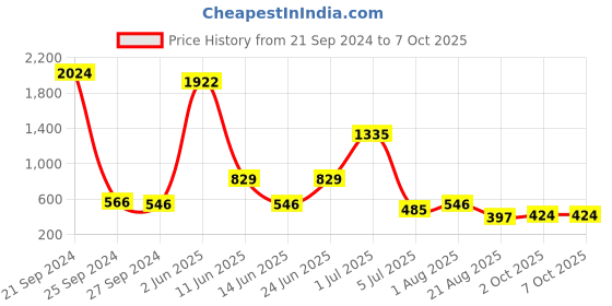 myntra.com NOY Essentials Makeup Combo - Must-Have Pairings For Effortless Glam - Combo No. 1437 noy Price History Graph from 21 Sep 2024 to 7 Oct 2025