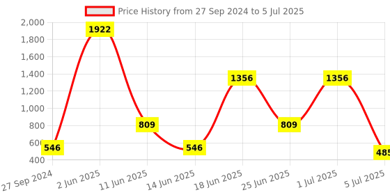 myntra.com NOY Essentials Makeup Combo - Must-Have Pairings For Effortless Glam - Combo No. 237 noy Price History Graph from 27 Sep 2024 to 5 Jul 2025