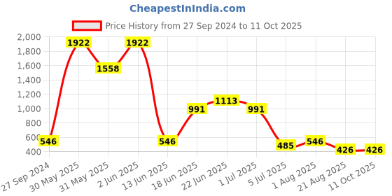 myntra.com NOY Essentials Makeup Combo - Must-Have Pairings For Effortless Glam - Combo No. 315 noy Price History Graph from 27 Sep 2024 to 9 Oct 2025