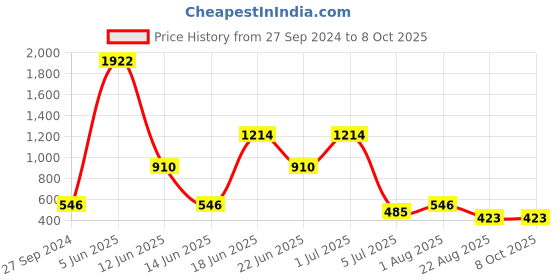 myntra.com NOY Essentials Makeup Combo - Must-Have Pairings For Effortless Glam - Combo No 437 noy Price History Graph from 27 Sep 2024 to 8 Oct 2025