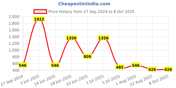 myntra.com NOY Essentials Makeup Combo - Must-Have Pairings For Effortless Glam - Combo No. 498 noy Price History Graph from 27 Sep 2024 to 8 Oct 2025