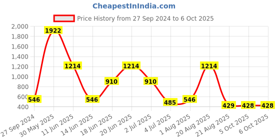 myntra.com NOY Essentials Makeup Combo - Must-Have Pairings For Effortless Glam - Combo No 576 noy Price History Graph from 27 Sep 2024 to 6 Oct 2025