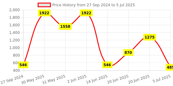 myntra.com NOY Essentials Makeup Combo - Your Must-Have Pair For Gorgeous Results - Combo No. 1116 noy Price History Graph from 27 Sep 2024 to 5 Jul 2025