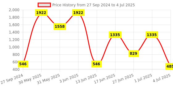 myntra.com NOY Essentials Makeup Combo - Your Must-Have Pair For Gorgeous Results - Combo No 1238 noy Price History Graph from 27 Sep 2024 to 4 Jul 2025