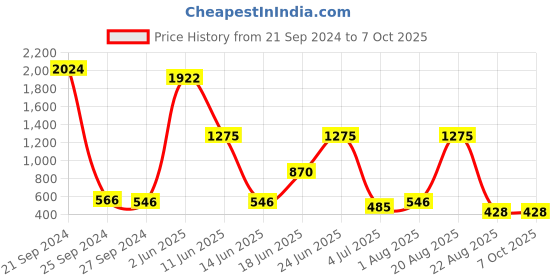 myntra.com NOY Essentials Makeup Combo - Your Must-Have Pair For Gorgeous Results - Combo No. 177 noy Price History Graph from 21 Sep 2024 to 7 Oct 2025