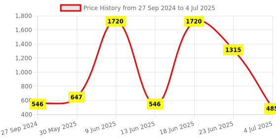 myntra.com NOY Essentials Makeup Combo - Your Must-Have Pair For Gorgeous Results - Combo No 238 noy Price History Graph from 27 Sep 2024 to 4 Jul 2025
