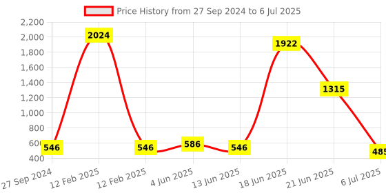 myntra.com NOY Essentials Makeup Combo - Your Must-Have Pair For Gorgeous Results - Combo No 316 noy Price History Graph from 27 Sep 2024 to 6 Jul 2025