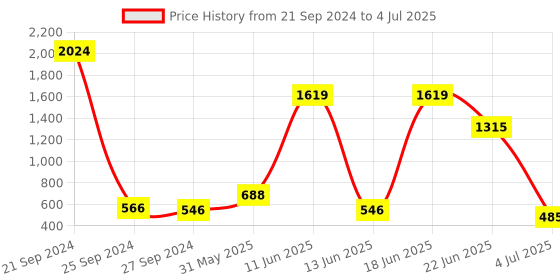 myntra.com NOY Essentials Makeup Combo - Your Must-Have Pair For Gorgeous Results - Combo No. 377 noy Price History Graph from 21 Sep 2024 to 4 Jul 2025