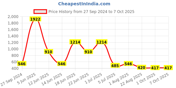 myntra.com NOY Essentials Makeup Combo - Your Must-Have Pair For Gorgeous Results - Combo No 499 noy Price History Graph from 27 Sep 2024 to 6 Oct 2025