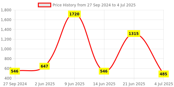myntra.com NOY Essentials Makeup Combo - Your Must-Have Pair For Gorgeous Results - Combo No. 516 noy Price History Graph from 27 Sep 2024 to 4 Jul 2025