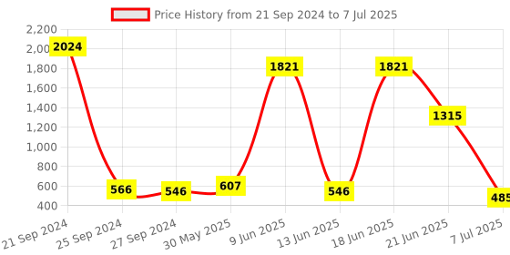 myntra.com NOY Essentials Makeup Combo - Your Must-Have Pair For Gorgeous Results - Combo No. 577 noy Price History Graph from 21 Sep 2024 to 7 Jul 2025