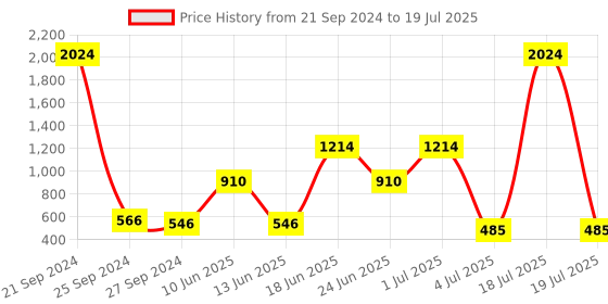 myntra.com NOY Euforia 15Pcs Makeup Combo-Ecstatic Pairing For Euphoric Beauty - Combo No 1117 noy Price History Graph from 21 Sep 2024 to 4 Jul 2025
