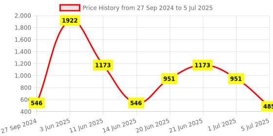 myntra.com NOY Euforia Makeup Combo - Ecstatic Pairing For Euphoric Beauty - Combo No. 1178 noy Price History Graph from 27 Sep 2024 to 5 Jul 2025