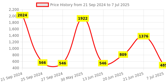 myntra.com NOY Euforia Makeup Combo - Ecstatic Pairing For Euphoric Beauty - Combo No 1239 noy Price History Graph from 21 Sep 2024 to 7 Jul 2025