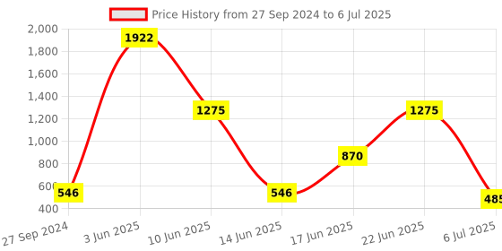myntra.com NOY Euforia Makeup Combo- Ecstatic Pairing For Euphoric Beauty - Combo No 378 noy Price History Graph from 27 Sep 2024 to 6 Jul 2025