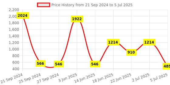 myntra.com NOY Euforia Makeup Combo - Ecstatic Pairing For Euphoric Beauty - Combo No 517 noy Price History Graph from 21 Sep 2024 to 5 Jul 2025