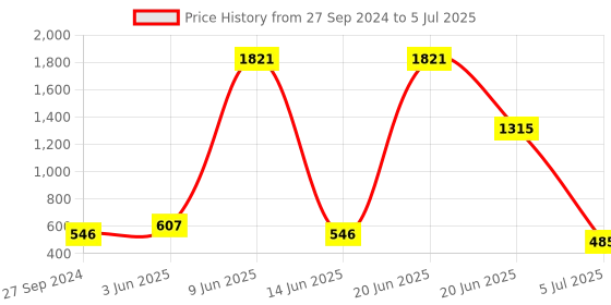 myntra.com NOY Euforia Makeup Combo- Ecstatic Pairing For Euphoric Beauty - Combo No 578 noy Price History Graph from 27 Sep 2024 to 5 Jul 2025