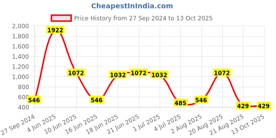 myntra.com NOY Euforia Makeup Combo - Seamless Blend Of Beauty Essentials - Combo No 239 noy Price History Graph from 27 Sep 2024 to 12 Oct 2025