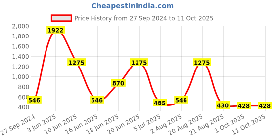 myntra.com NOY Euforia Makeup Combo - Seamless Blend Of Beauty Essentials - Combo No 317 noy Price History Graph from 27 Sep 2024 to 10 Oct 2025