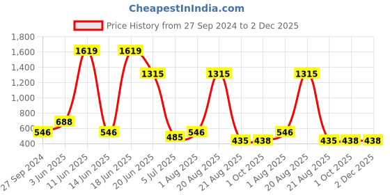 myntra.com NOY Euphoria 15Pcs Makeup Combo-Blissful Beauty Captured In Perfect Duo- Combo No 1179 noy Price History Graph from 27 Sep 2024 to 2 Dec 2025