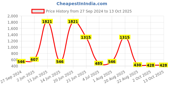 myntra.com NOY Euphoria Makeup Combo - Blissful Beauty Captured In Perfect Duo - Combo No 1318 noy Price History Graph from 27 Sep 2024 to 13 Oct 2025
